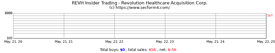 Insider Trading Transactions for Revolution Healthcare Acquisition Corp.