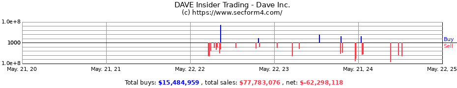 Insider Trading Transactions for Dave Inc.