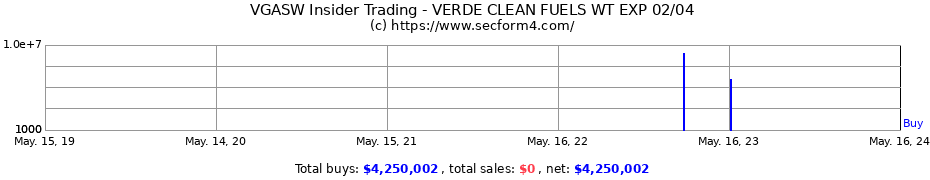 Insider Trading Transactions for Verde Clean Fuels Inc.