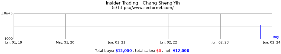 Insider Trading Transactions for Chang Sheng-Yih