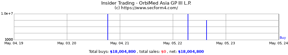 Insider Trading Transactions for OrbiMed Asia GP III L.P.