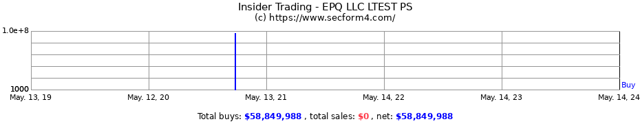 Insider Trading Transactions for EPQ LLC LTEST PS