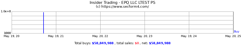 Insider Trading Transactions for EPQ LLC LTEST PS