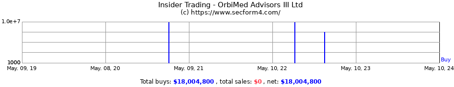 Insider Trading Transactions for OrbiMed Advisors III Ltd