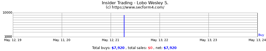 Insider Trading Transactions for Lobo Wesley S.