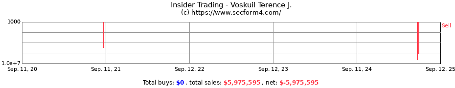 Insider Trading Transactions for Voskuil Terence J.