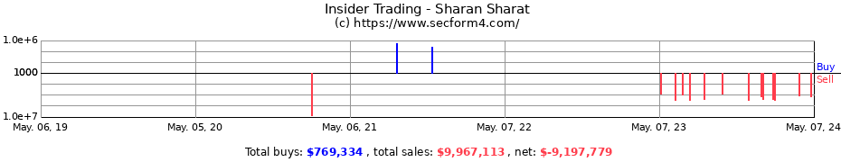 Insider Trading Transactions for Sharan Sharat