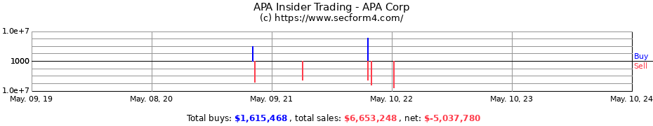 Insider Trading Transactions for APA Corp
