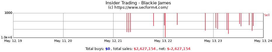 Insider Trading Transactions for Blackie James