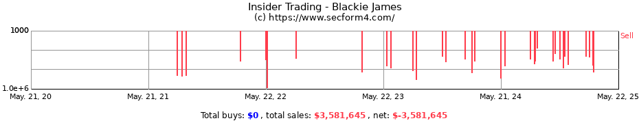 Insider Trading Transactions for Blackie James