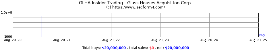 Insider Trading Transactions for Glass Houses Acquisition Corp.