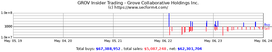 Insider Trading Transactions for Grove Collaborative Holdings Inc.