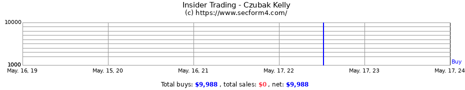 Insider Trading Transactions for Czubak Kelly