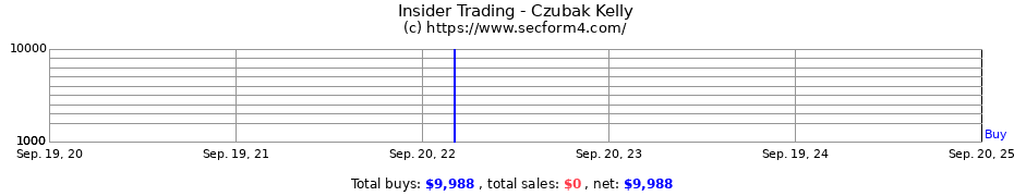 Insider Trading Transactions for Czubak Kelly