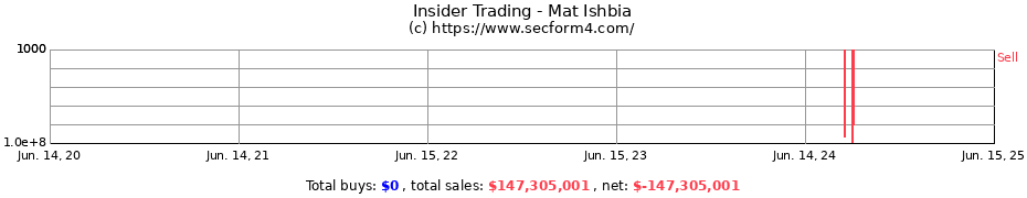 Insider Trading Transactions for Mat Ishbia