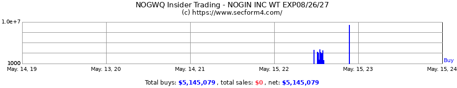 Insider Trading Transactions for Nogin Inc.