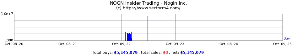 Insider Trading Transactions for Nogin Inc.