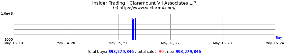 Insider Trading Transactions for Claremount VII Associates L.P.