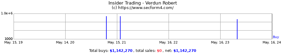 Insider Trading Transactions for Verdun Robert