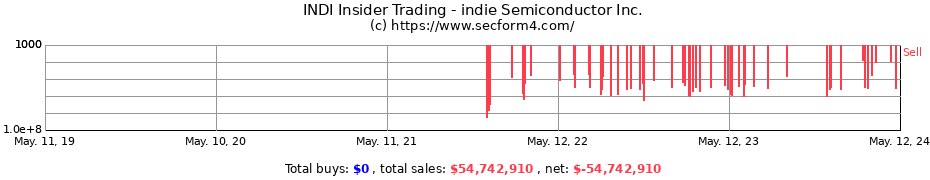 Insider Trading Transactions for indie Semiconductor Inc.