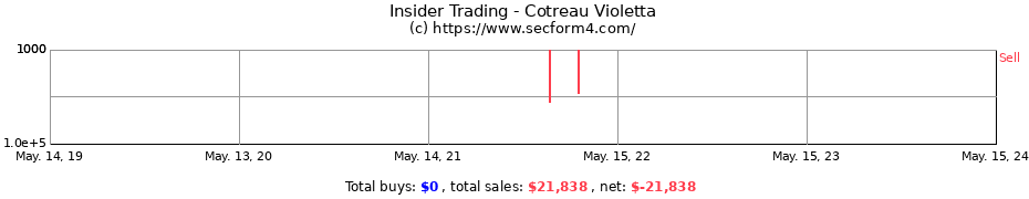 Insider Trading Transactions for Cotreau Violetta