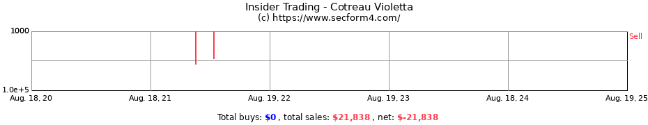 Insider Trading Transactions for Cotreau Violetta