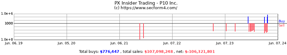 Insider Trading Transactions for P10 Inc.