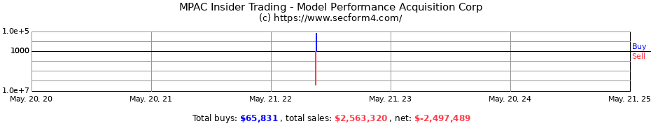 Insider Trading Transactions for Model Performance Acquisition Corp