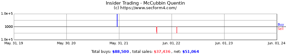 Insider Trading Transactions for McCubbin Quentin