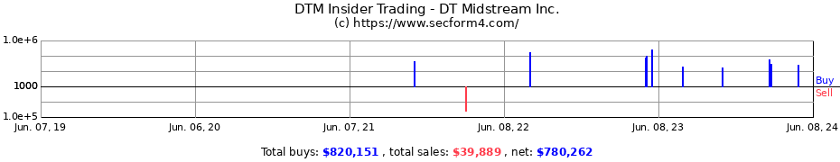 Insider Trading Transactions for DT Midstream Inc.