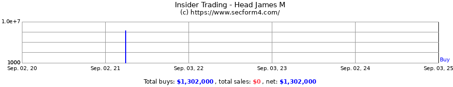 Insider Trading Transactions for Head James M