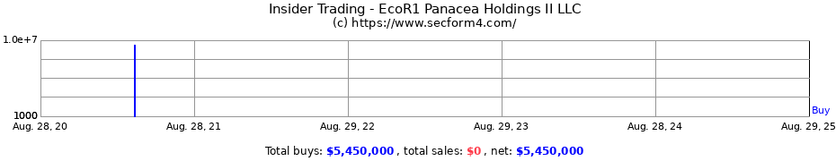 Insider Trading Transactions for EcoR1 Panacea Holdings II, LLC