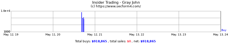 Insider Trading Transactions for Gray John