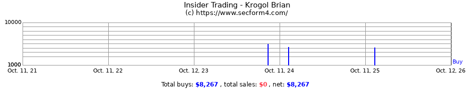 Insider Trading Transactions for Krogol Brian