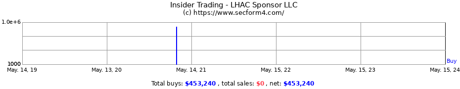 Insider Trading Transactions for LHAC Sponsor LLC