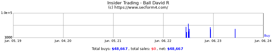 Insider Trading Transactions for Ball David R