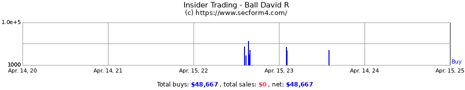 Insider Trading Transactions for Ball David R