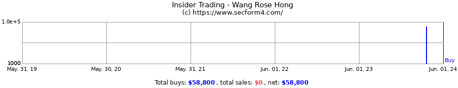 Insider Trading Transactions for Wang Rose Hong