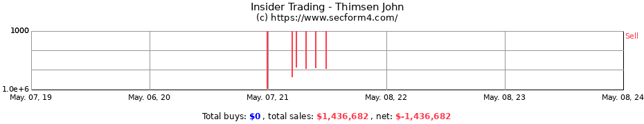 Insider Trading Transactions for Thimsen John