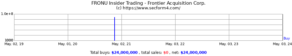 Insider Trading Transactions for Frontier Acquisition Corp.
