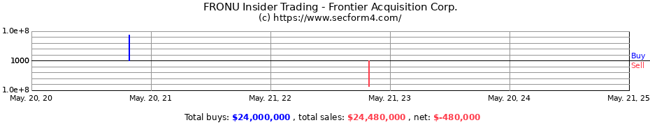 Insider Trading Transactions for Frontier Acquisition Corp.