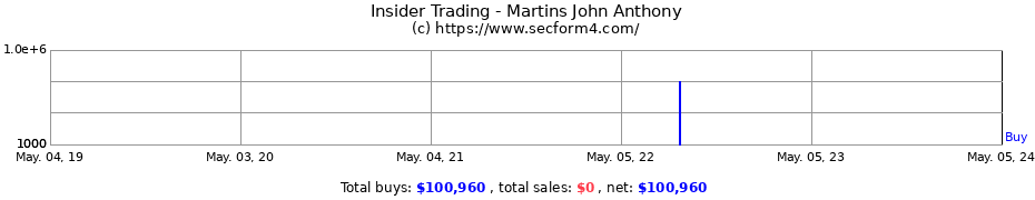 Insider Trading Transactions for Martins John Anthony