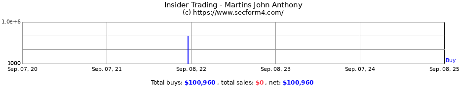 Insider Trading Transactions for Martins John Anthony