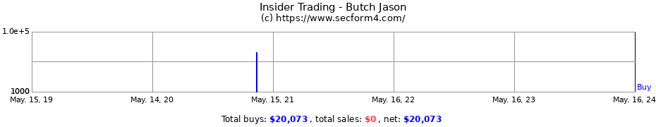 Insider Trading Transactions for Butch Jason