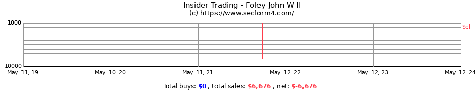 Insider Trading Transactions for Foley John W II