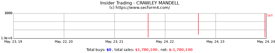 Insider Trading Transactions for CRAWLEY MANDELL