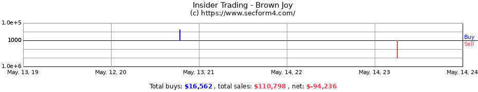 Insider Trading Transactions for Brown Joy