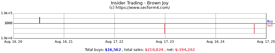 Insider Trading Transactions for Brown Joy