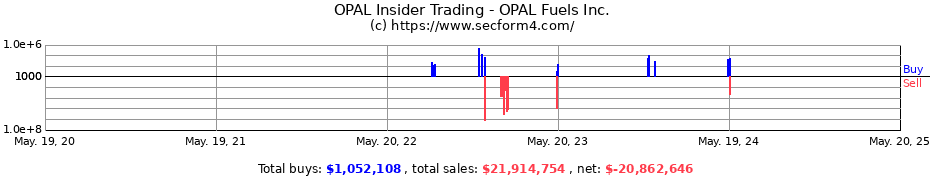 Insider Trading Transactions for OPAL Fuels Inc.