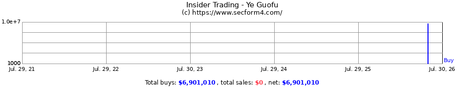 Insider Trading Transactions for Ye Guofu
